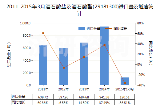 2011-2015年3月酒石酸鹽及酒石酸酯(29181300)進口量及增速統(tǒng)計